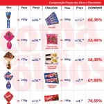 Preço de Ovos de Páscoa Comparado com Chocolates