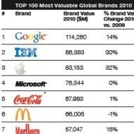 Ranking das Maiores Empresas do Mundo em 2010